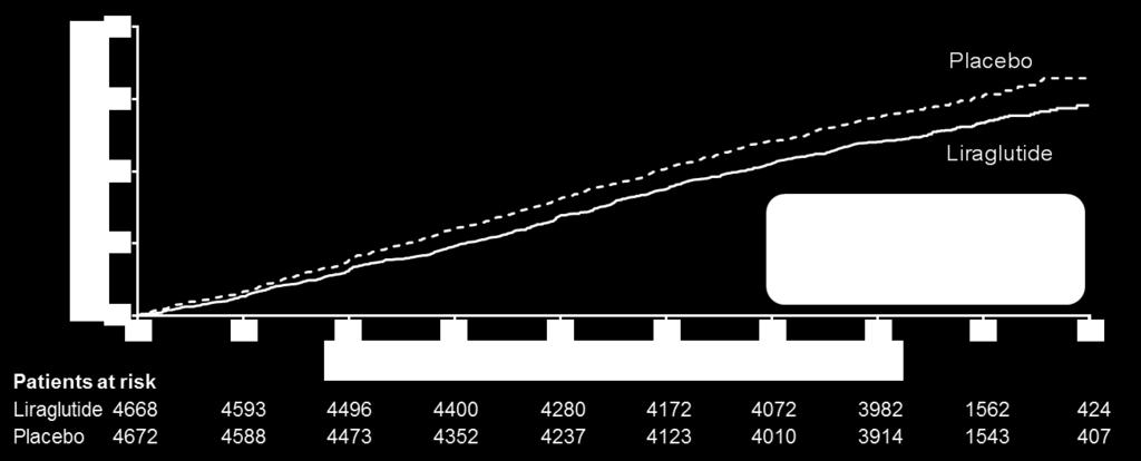 Pierwotny punkt końcowy The primary composite outcome in the time-to-event analysis was the first occurrence of death from cardiovascular causes, non-fatal myocardial infarction, or non-fatal stroke.