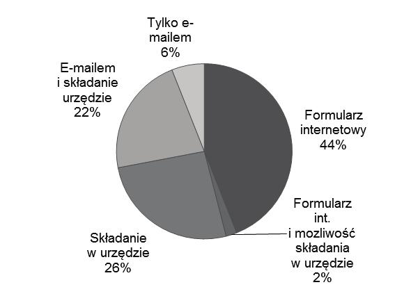 Rekomendacje doskonalenia badań satysfakcji klienta... 133 Wypełnione formularze ankiet można dostarczać do badanych urzędów na różnorakie sposoby.