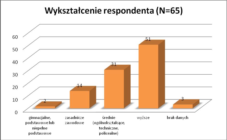 Struktura wykształcenia respondentów wskazuje, że najczęstszymi Interesantami UMT są osoby z wyższym wykształceniem stanowią 1% badanych, drugą grupę stanowią osoby ze średnim wykształceniem 31%