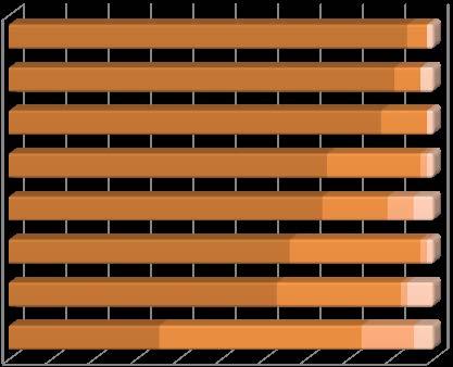 Wyk. 6 Ocena czynników wpływających na zadowolenie Interesanta Co jest dla Pani/Pana ważne podczas wizyty w Urzędzie Miasta Torunia?