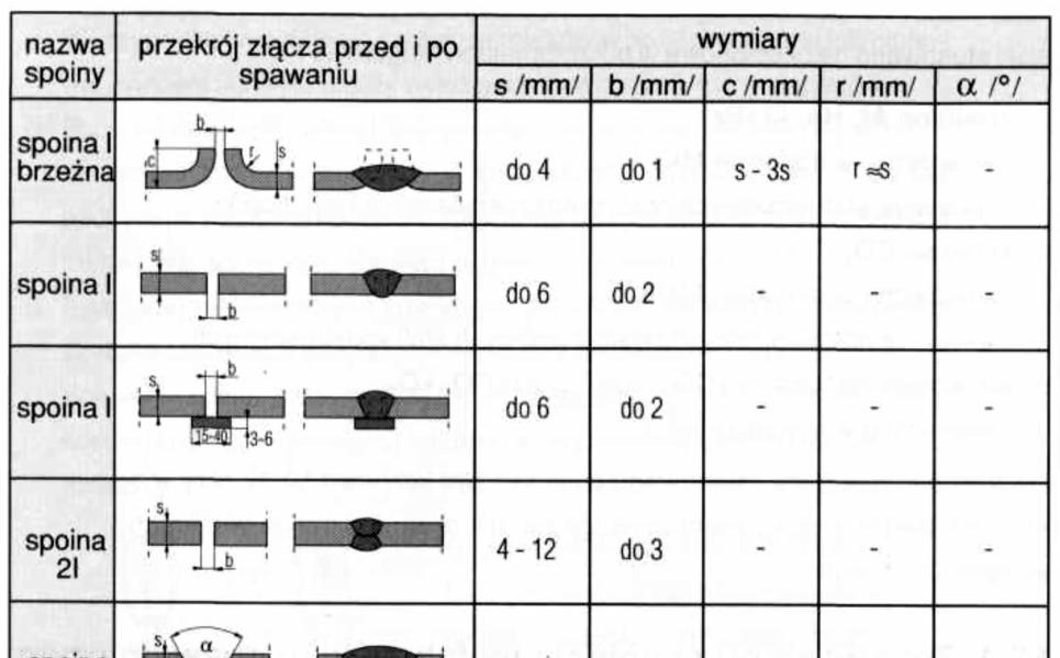 Przepalanie wystpi, jeeli wykonuje si spoin wilociegow i przy nakładaniu drugiej warstwy - w zwizku zbyt duym nateniem prdu lub za wolnym