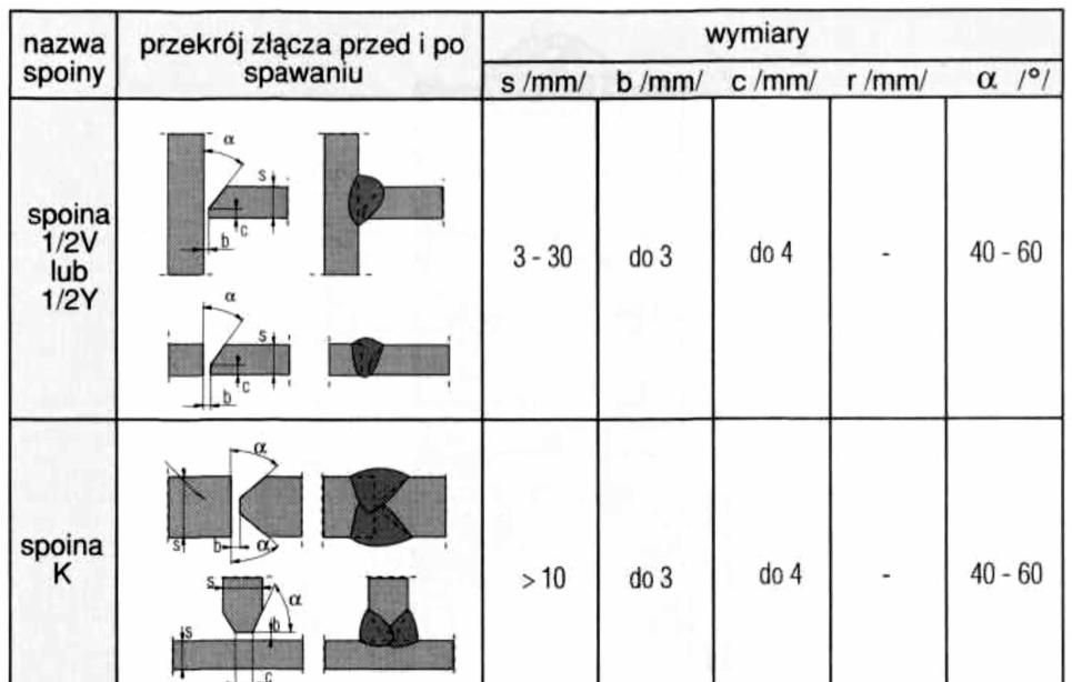 T dodatkow warstw trzeba ułoy przed ostygniciem złcza.