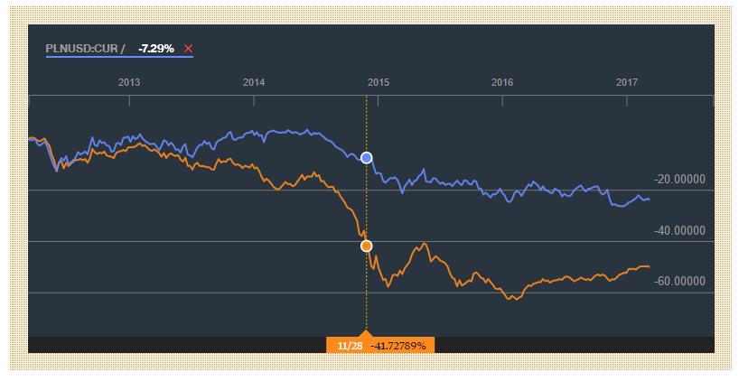 PLNUSD:CUR