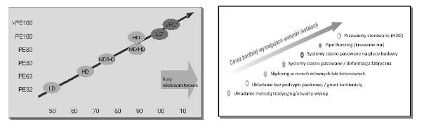 Najnowsze rozwiązania w dziedzinie materiałów PE do tych zastosowań, noszące nazwę PE100-RC lub VRC (Very Resistant to Crack bardzo odporny na pęknięcia) uwzględniają te wymagania.[1] Rys.