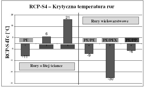 określenia odporności materiału na powolny wzrost pęknięć w przypadku wystąpienia nacięć (zarysowań) lub obciążeń punktowych. [2] Tego typu rury PE100-RC charakteryzują się odpornością >18.