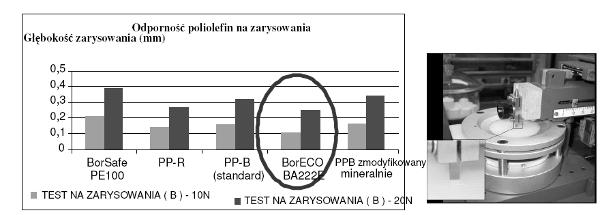 Odporność na zarysowania W przeszłości obowiązywała zasada, że głębokość zarysowania równa 10% grubości ściany rury (e min ) jest wartością akceptowalną.