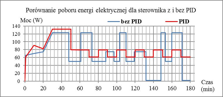 sterownia pracą a) bez sterownika PID, b) z wykorzystaniem