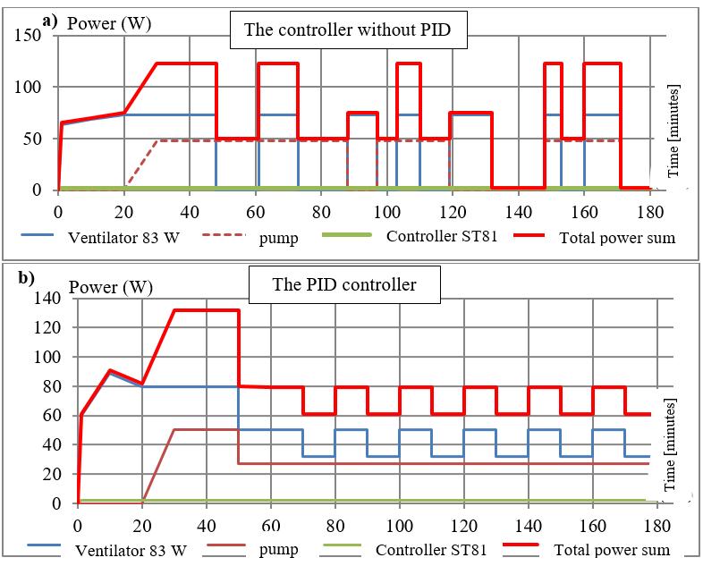 Wireless control process technical exploitation facility Bezprzewodowe sterowanie procesem eksploatacji obiektu technicznego c) Without PID Fig. 2.