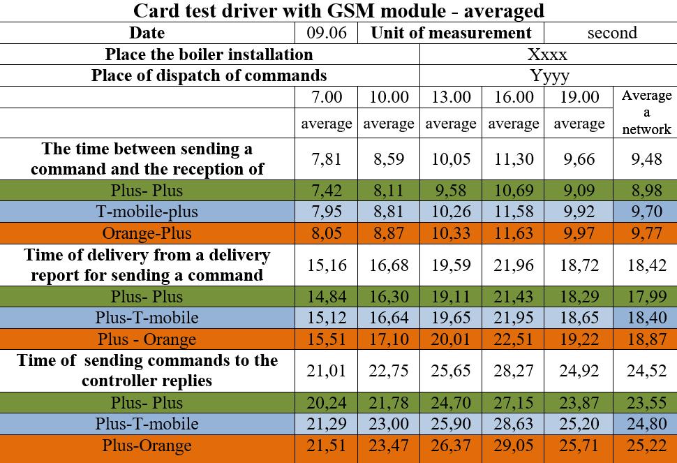 Jacek Paś Table 1. The mean time communication and mobile phone GSM controller technical object Fig. 10.