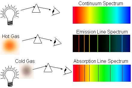 Promieniowanie atomów Linie absorpcyjne Odkrycie widma emisyjnego wytłumaczyło też pochodzenie ciemnych linii w widmie Słońca (linii Fraunhofera).
