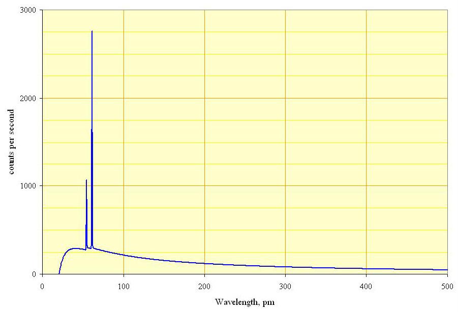 Promieniowanie rentgenowskie Widmo Widmo promieniowania lampy z anodą rodową przy napięciu 60 kv Wąskie linie widmowe przy 50 i 60 pm: