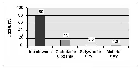 Rys. 13 Udział czynników mających wpływ na wielkość ugięcia rur.