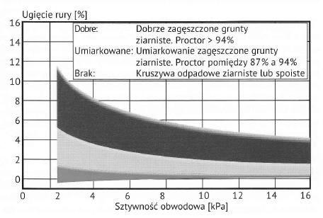 Wpływ poprawności posadowienia rur w gruncie na wielkość ich odkształcenia przedstawiono poniżej. Rys.