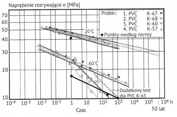 Rys. 5 Zależność naprężenie - czas do uszkodzenia rur z PVC wykonanych z kompozycji zawierających polimery o różnych stałych K, wyznaczona w temperaturze 60 0 C [6].