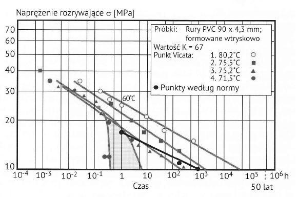 Rys. 6 Zależność naprężenie rozrywające/czas dla wtryskiwanych próbek rur PVC o różnych temperaturach mięknienia, wyznaczona w temperaturze 60 0 C [6].