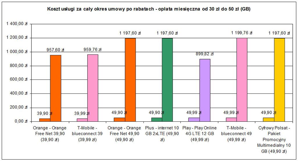 *pakiet 100 w Play dostępny jest w ramach abonamentu tylko