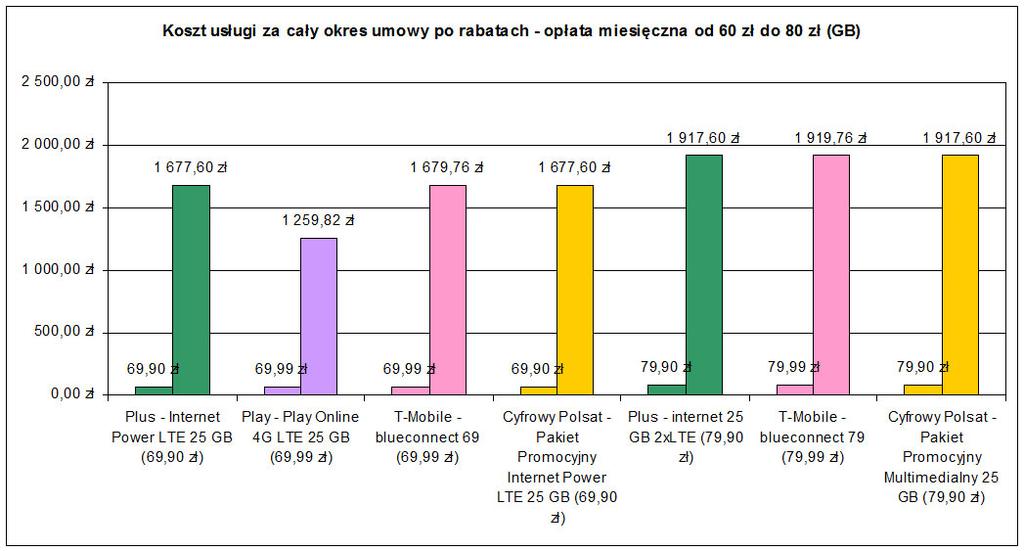 *pakiet 100 w Play dostępny jest w ramach abonamentu tylko