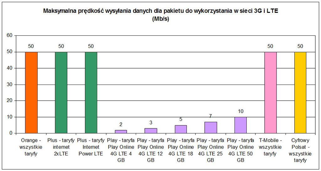 Zestawienie ofert: Abonament - przedziały cenowe Do 15 Do 0 Do 50 Do 60 Do 80 Powyżej 89 Orange - promocja "Orange Free Net" Nazwa taryfy Orange Free Net 29,90 Orange Free Net 9,90 Orange Free Net