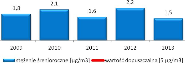 przekroczona na żadnej stacji monitoringu powietrza w strefie podkarpackiej. Maksymalne stężenia godzinowe, zanotowane na poszczególnych stacjach w 2013 r.