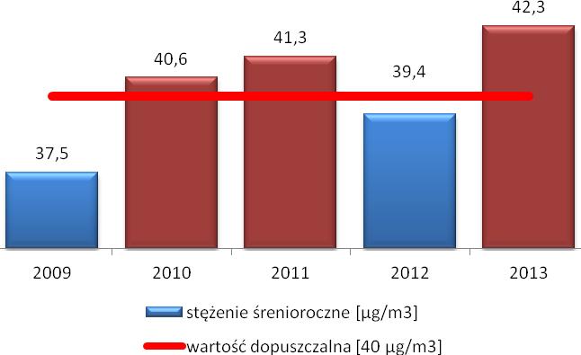 pomiarowych zlokalizowanych w strefie podkarpackiej zanotowano w miesiącach: styczeń, marzec i kwiecień. Rysunek 3.