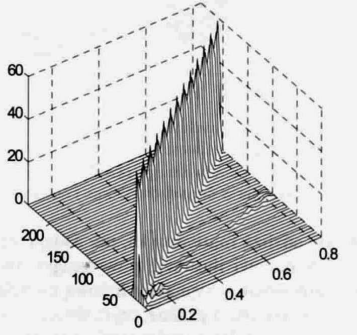 Przykład - liniowa modulacja częstotliwości Sygnał czasowy, spektrum Fouriera 1 0.8 0.6 0.4 35 30 25 0.2 0 0.