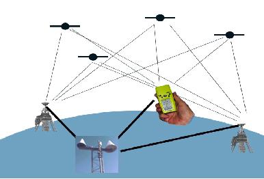 Znaczne zwiększenie dokładności wyznaczanej pozycji, nawet w okresie zakłócania sygnału, można uzyskać techniką DGPS (Differential GPS). Technika ta (ryc.