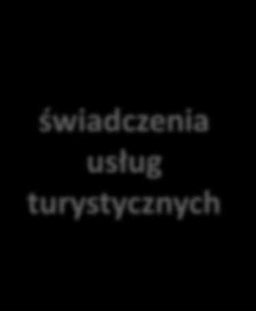 Zakres: Wspieranie współpracy