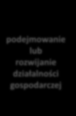 2 Wsparcie na wdrażanie operacji w ramach strategii rozwoju lokalnego kierowanego