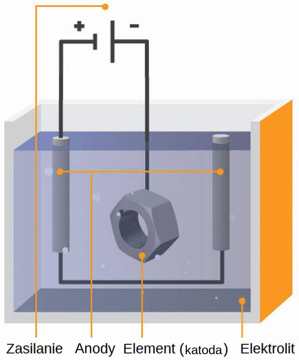 POWŁOKI GALWANICZNE Parametry technologiczne: 1. Gęstość prądu If 2. Rodzaj i stężenie elektrolitu 3. Temperatura elektrolitu T 4. Czas trwania procesu t 5.