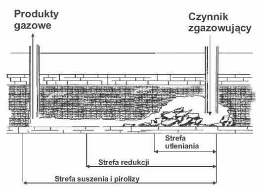 Podstawowe założenia procesu PZW Z chemicznego i termodynamicznego punktu widzenia proces podziemnego zgazowania węgla przebiega w sposób analogiczny do procesów zgazowania realizowanych w reaktorach
