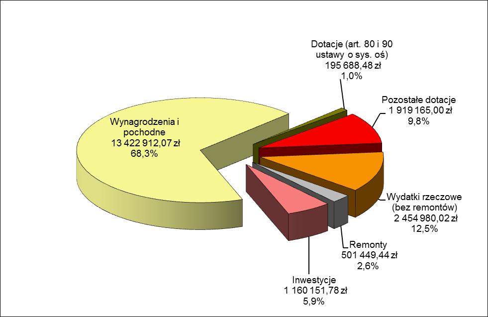 Wykres 3: Struktura wydatków dotyczących przedszkoli i innych form wychowania przedszkolnego Źródło: Wydział Budżetowo-Księgowy dla Dzielnicy Praga-Północ i Dzielnicowe Biuro Oświaty Praga-Północ