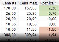 magazynową oraz z różnicą ceny magazynowej oraz ceny Kup Teraz na aukcji. UWAGA!