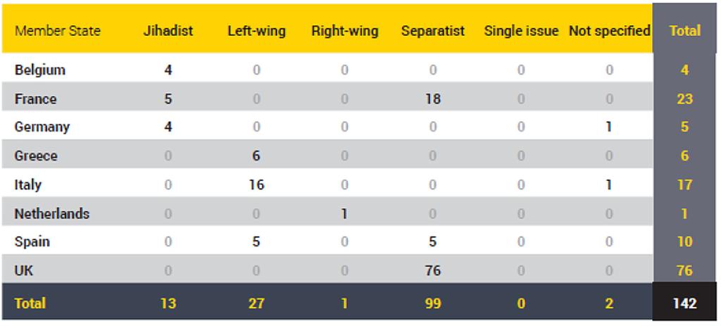 Sebastian Wojciechowski Tabela 1 Ataki terrorystyczne w Unii Europejskiej w 2016 r. i ich motywy Źródło: TE-SAT European Union Terrorism Situation and Trend Report 2017, Europol, www.europol.europa.