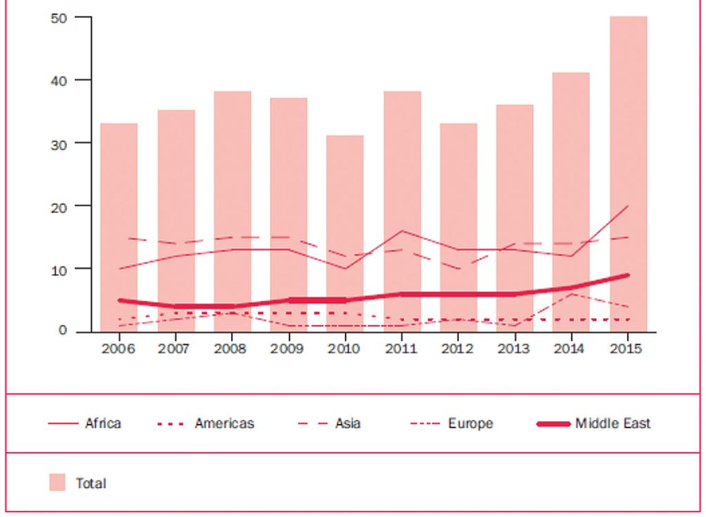 Unia Europejska i USA wobec problemu terroryzmu Schemat 3 Zakres i lokalizacja konfliktów zbrojnych w różnych częściach świata w latach 2006-2015 Źródło: SIPRI Yearbook 2016, Armaments, Disarmament