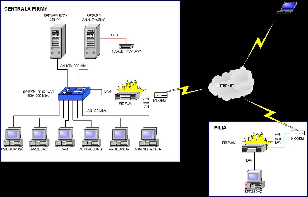 Rysunek 4. Schemat infrastruktury dla systemu COMARCH ERP XL z dedykowanym serwerem analitycznym. 1.2.