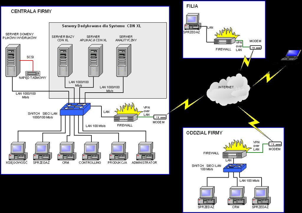 Rysunek 6. Schemat rozbudowanej infrastruktury systemu COMARCH ERP XL z uwzględnieniem istniejącego środowiska oraz oddziałów firmy. 1.3.