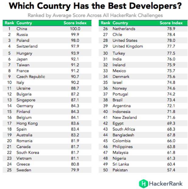 Europa Środkowo Wschodnia: REGION STARTUPÓW Wg HackerRank :