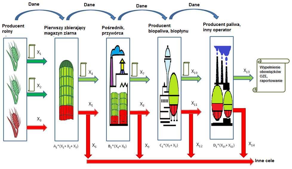 Strona 9 z 19 Rys. 1 Schemat bilansu masy Systemu KZR INiG Powyższy schemat w sposób obrazowy i bardzo uproszczony przedstawia system bilansu masy w całym łańcuchu produkcji biopaliwa/biopłynu.