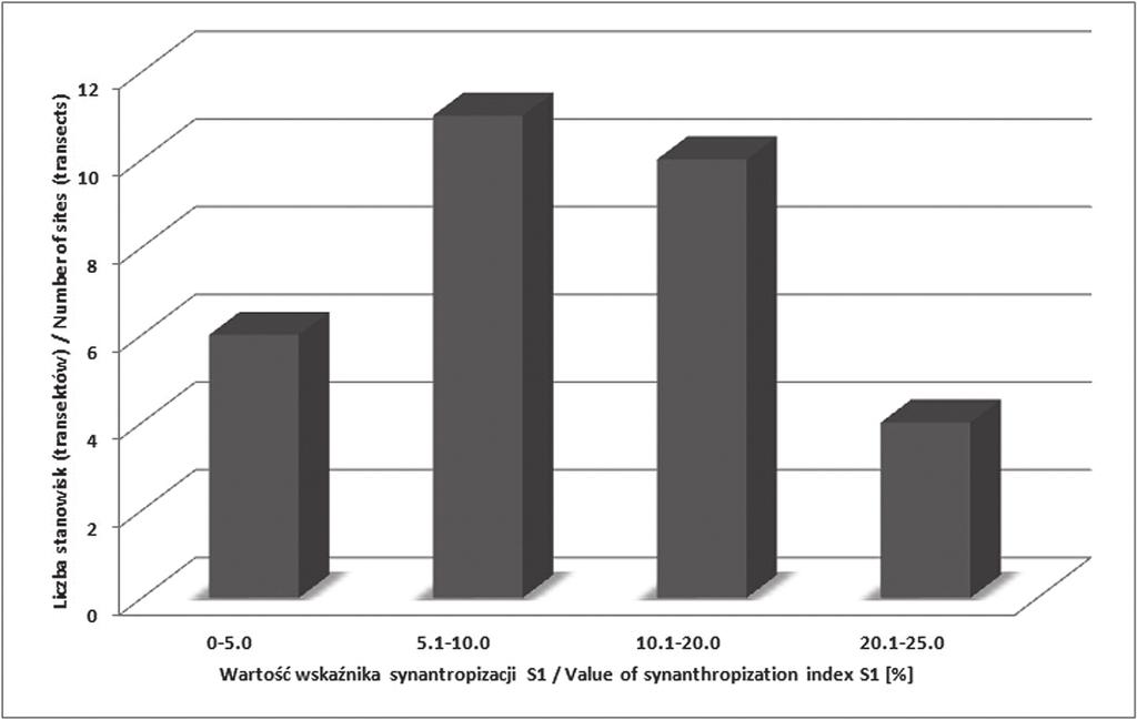 120 Kamila-Reczyñska 120 Ryc. 4. Wartoœci wskaÿnika synantropizacji S 1 dla poszczególnych stanowisk (transektów) Fig. 4. Synanthropization index values for the sites (transects) Tabela 1.