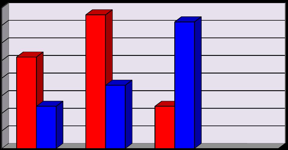 liczba osób śniadanie je lecz robi to nieregularnie, a 3 (5,3%) nie jada śniadań.
