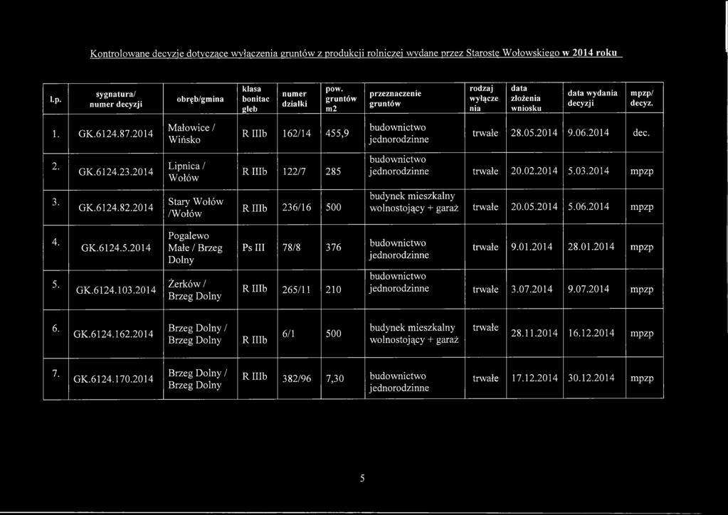 2014 dec. 2. GK.6124.23.2014 Lipnica / Wołów RHIb 122/7 285 budownictwo jednorodzinne trwałe 20.02.2014 5.03.2014 mpzp 3. GK.6124.82.