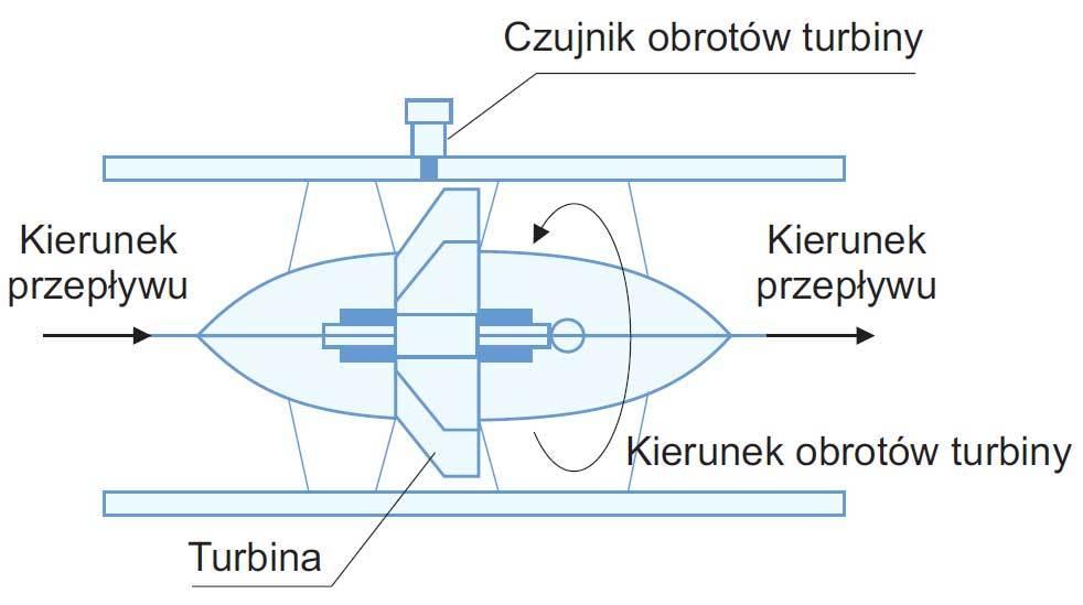 Ciśnienie w układzie oddechowym Rys. 8.3 Schemat rozkładu ciśnień (podane w mmhg) w układzie oddechowym człowieka w trakcie spokojnego wydechu. Spirometria Rys. 8.4 Schemat budowy spirometru turbinowego.