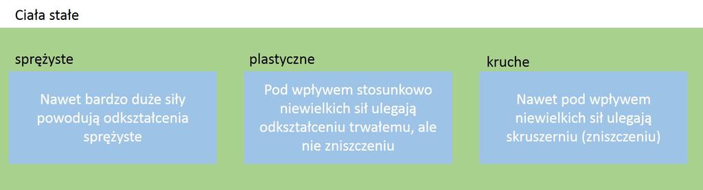 2. Właściwości sprężyste ciał stałych. Rys. 2.1 Podział ciał stałych ze względu na właściwości sprężyste. Rys. 2.2 Typy odkształceń ciał stałych.