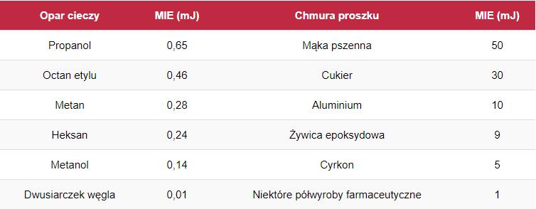 zapłonu (MEZ) środka palnego znajdującego się lub mogącego się znaleźć w rozpatrywanym obszarze. Wielkość MEZ określa zdolność zapłonową materiału.