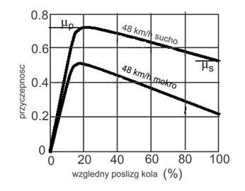 SIŁA HAMOWANIA Siłę tę opisuje współczynnik przyczepności μ który zależy od: a) rodzaju i stanu nawierzchni, b) opon, c) sposobu hamowania.