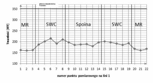Cechą charakterystyczną przedstawionych zgładów metalograficznych są różnice wysokości grani, szerokości stref wpływu ciepła oraz liczby ściegów na przekroju złącza.
