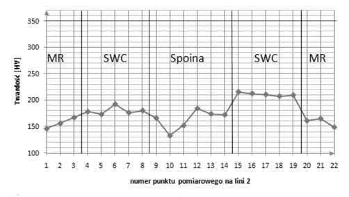 Wyniki badań wskazują, że najbardziej narażone na szkodliwe działanie ciepła są złącza wykonane elektrodami celulozowymi. Szlifowanie po spawaniu a) b) Rys. 5.