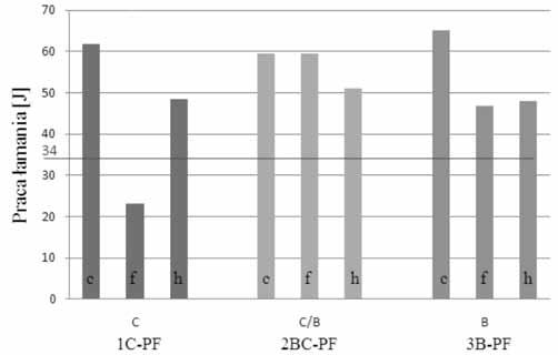 Distribution of hardness in the joint made by basic electrode: a) 1. measurement line, b) 2. measurement line Rys. 9.