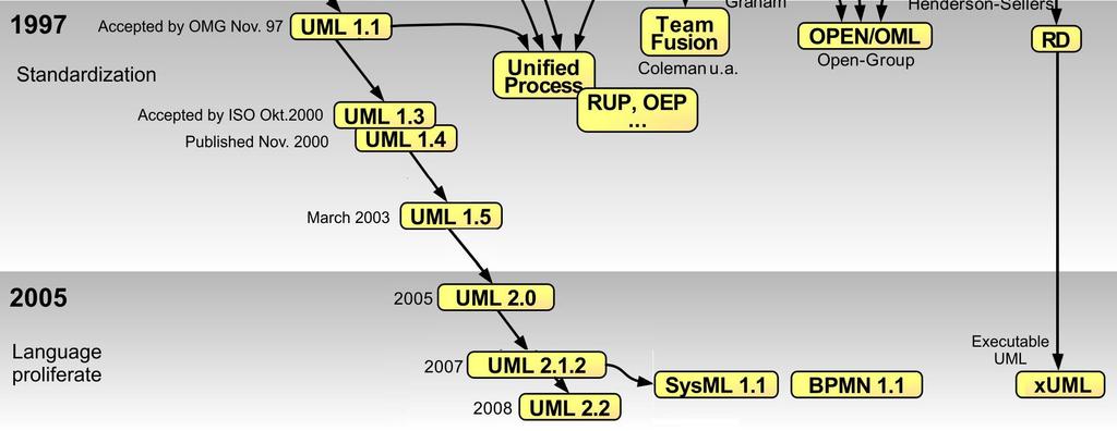 10 Historia UML 2005: UML 2.0 2007 2015: UML 2.1.1 2.
