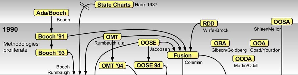 4 Historia UML 1990: Istnieje wiele niezwiązanych, niezależnie rozwijanych metod modelowania o różnym zastosowaniu Źródło: Guido Zockoll, Axel Scheithauer & Marcel